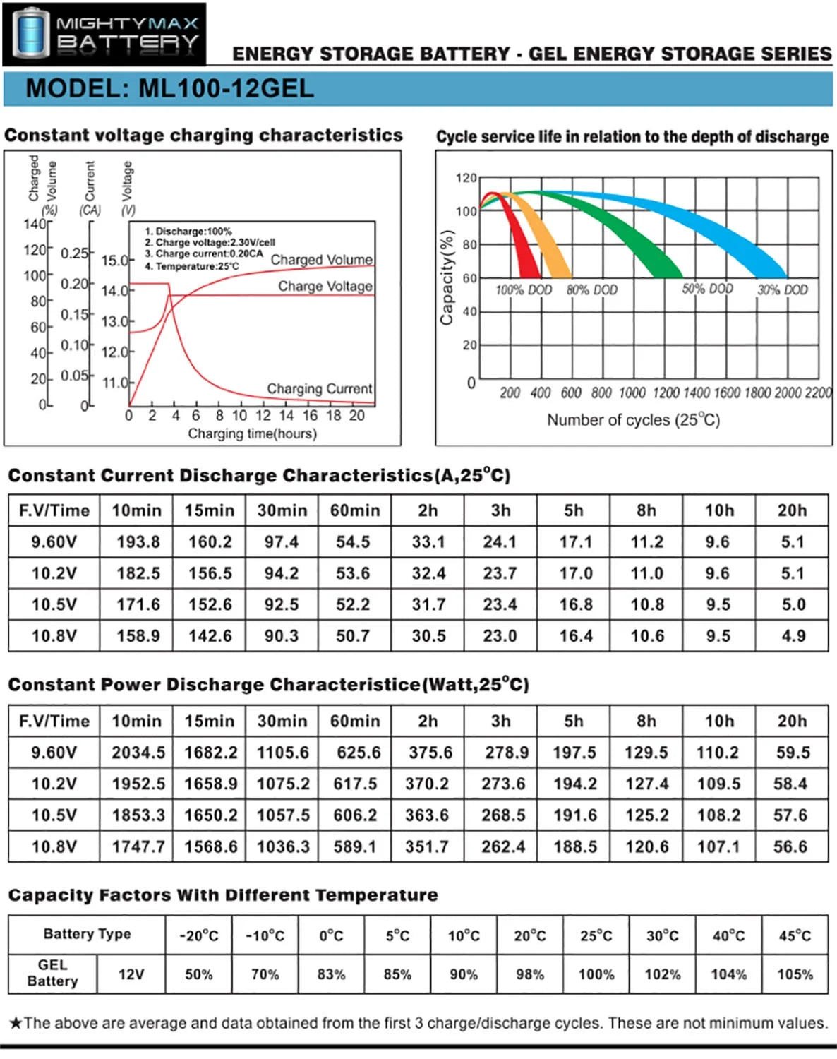 12V 100AH GEL Battery M275780